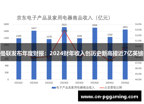 曼联发布年度财报：2024财年收入创历史新高接近7亿英镑